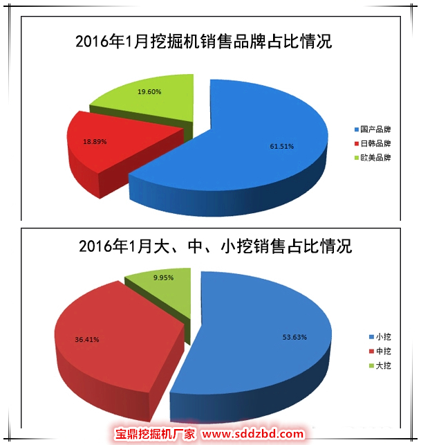 2016年1月國(guó)內(nèi)小型挖掘機(jī)銷售比重圖
